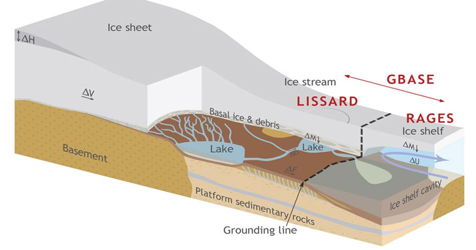 Das Wissard-Projekt sieht den Einsatz eines ferngesteuerten, torpedo-fÃ¶rmigen UnterwassergefÃ¤hrts vor. So kÃ¶nnen die auf der Abbildung gezeigten Zu- und AbflÃ¼sse der Seen vermessen werden.