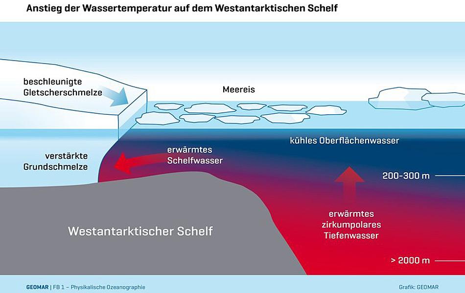 WÃ¤rmere Wassermassen aus der Tiefe kann durch das kalte OberflÃ¤chenwasser nicht durchdringen. Dadurch wird es in Richtung Schelfeis und Gletscher abgelenkt und schmilzt das Eis von unten. Â© GEOMAR, Dr. Sunke Schmidtko