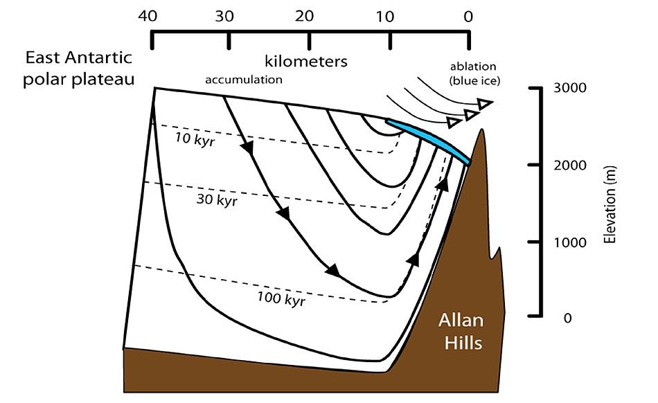 Forscher konnten 1 Million Jahre altes Eis in einer Region finden, in der das Gletschereis durch die Allan Hills in die Höhe gezwungen wird und so älteres Eis einfacher zu erreichen ist. Grafik: John Higgins