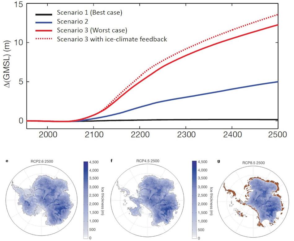 Die Autoren modellierten das Verhalten des antarktischen Eispanzers bis 2500 und nutzten 3 Szenarien gemäss der IPCC. Die obere Grafik zeigt den Meeresspiegelanstieg und den 3 Szenarien (schwarz, blau rot) plus dem Szenario 3 mit den Resultaten der Autoren (rot gestrichelt). Im besten Fall bleibt der Anstieg unter einem Meter (schwarz). Im schlimmsten Fall (rot) steigt der Meeresspiegel um bis fast 15 Meter. Die unteren Karten zeigen Antarktika in den verschiedenen Szenarien: verschiedene Blau zeigen verschiedene Eishöhen, braun sind eisfreie Gebiete. Grafik: aus DeConto & Pollard, Nature 531 (2016) und angepasst