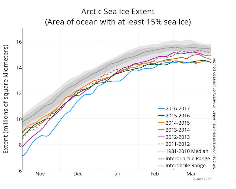 Die Grafik zeigt die arktische Meereisausdehnung am 20. MÃ¤rz 2017 zusammen mit den Tagesmessungen der letzten fÃ¼nf Jahre in verschiedenen Farben. Die DurchschnittsflÃ¤che 1981 â 2010 ist in grau dargestellt. Grafik: NSIDC