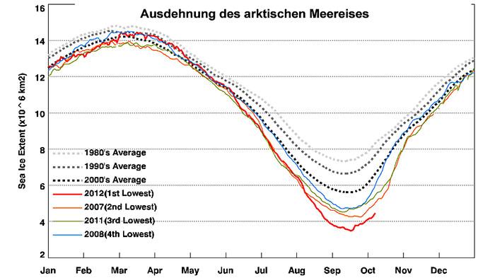 Die Statistik zeigt am 7. Oktober 2012 eine Ausdehnung des arktischen Eises auf 4,477,031 km2.