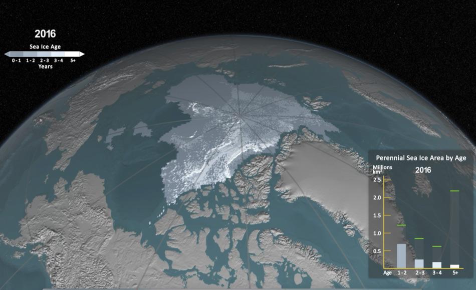 Das Alter ist ein weiterer Indikator fÃ¼r den Zustand des Meereises, da Ã¤lteres Eis in der Regel dickeres Eis bedeutet. Das Bild zeigt das Meereisalter fÃ¼r die Woche des 2016 Meereisminimums. Das Balkendiagramm zeigt die Ausdehnung der einzelnen Altersklassen (in Millionen Quadratkilometer); die grÃ¼nen Linien im Balkendiagramm verdeutlichen frÃ¼here hÃ¶here Werte im Satellitendatensatz fÃ¼r die Minimum-Woche dar. Bild: NASA Scientific Visualization Studio